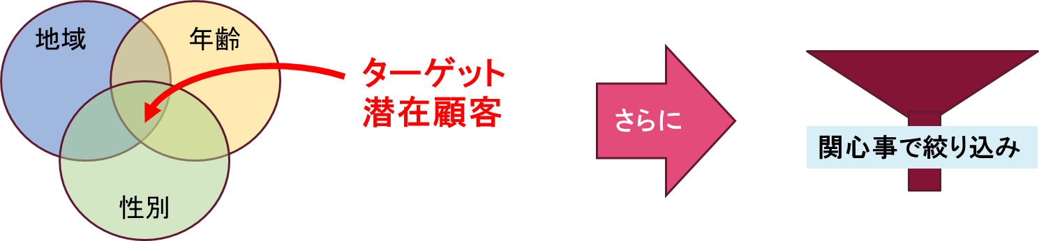 ターゲティング